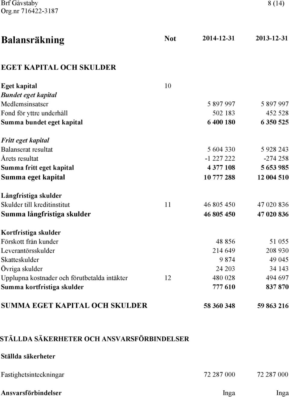 288 12 004 510 Långfristiga skulder Skulder till kreditinstitut 11 46 805 450 47 020 836 Summa långfristiga skulder 46 805 450 47 020 836 Kortfristiga skulder Förskott från kunder 48 856 51 055