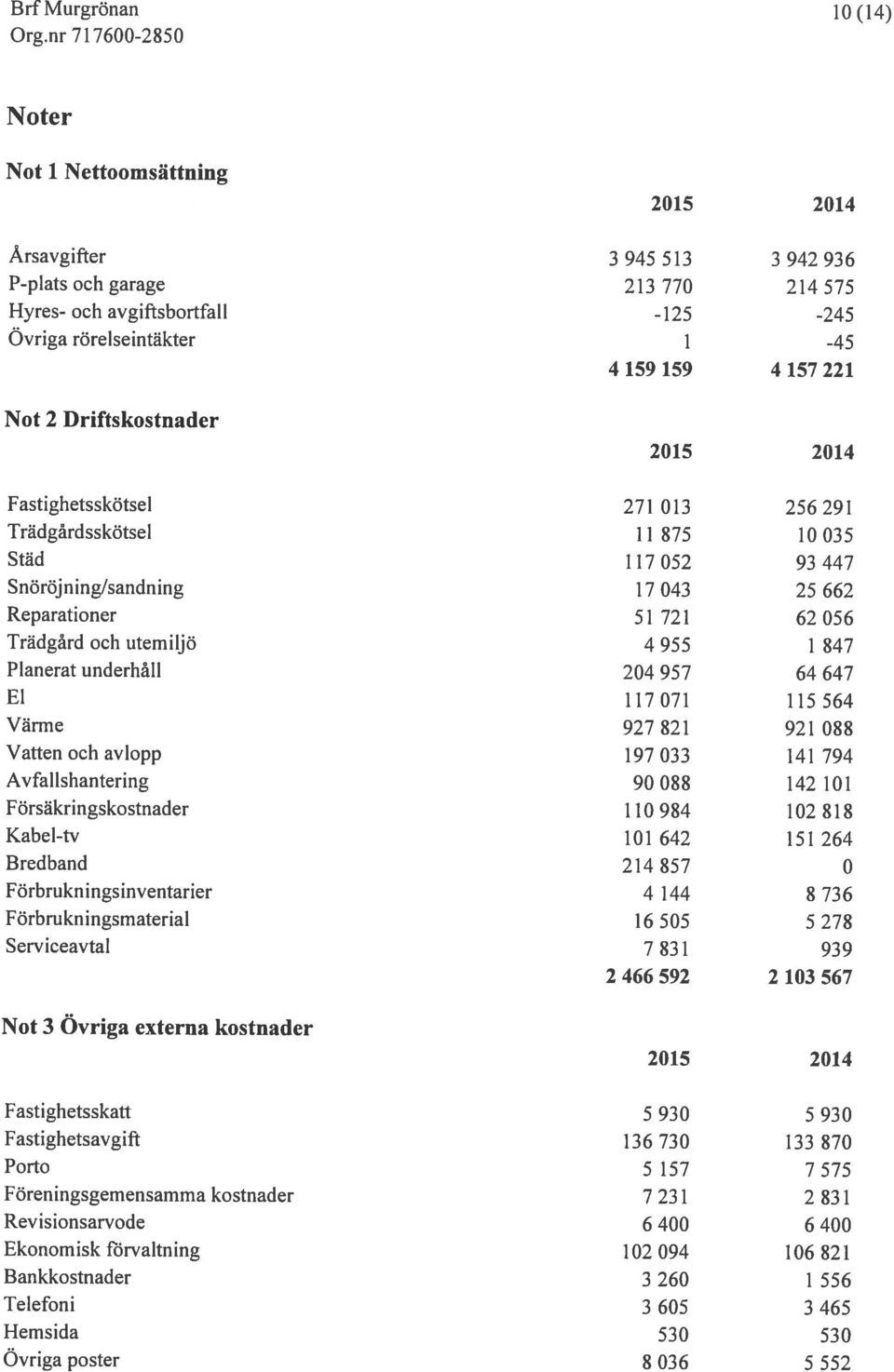 utemiljö 4 955 1 $47 Planerat underhåll 204 957 64 647 El 117071 115564 Värme 927 $21 921 08$ Vatten och avlopp 197033 141 794 Avfallshantering 90 08$ 142 101 Försäkringskostnader 110 984 102 818