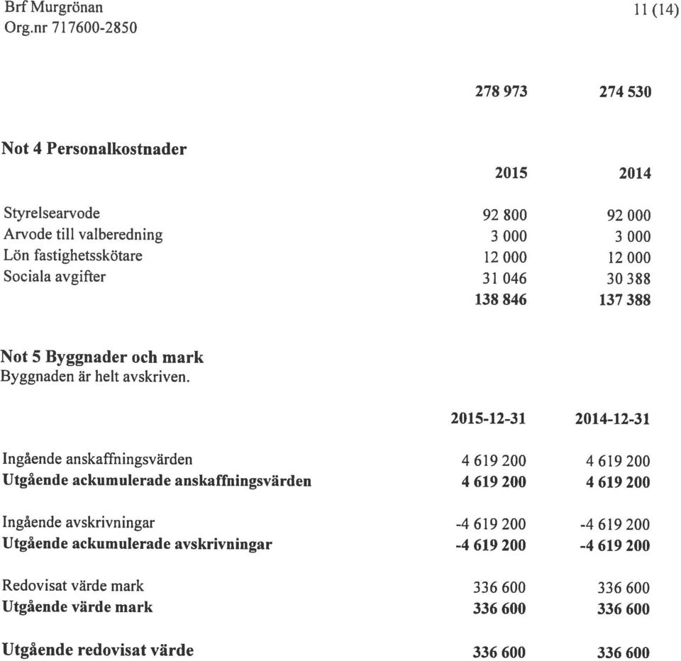 000 12 000 Sociala avgifter 31046 30388 138 846 137 388 Not 5 Byggnader och mark Byggnaden är helt avskriven.