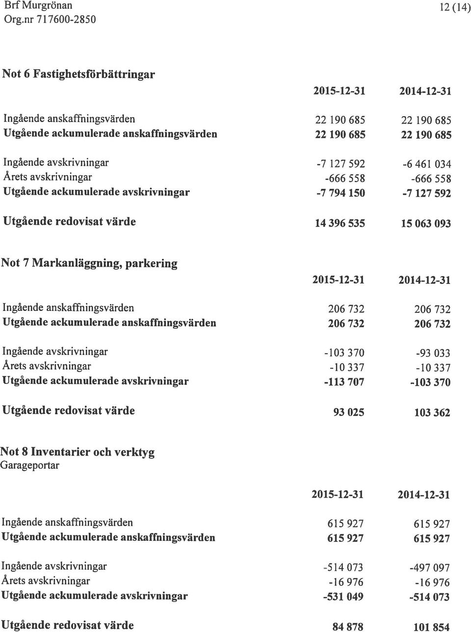 parkering 2015-12-31 2014-12-31 Ingående anskaffningsvärden 206 732 206 732 Utgående ackumulerade anskaffningsvärden 206 732 206 732 Ingående avskrivningar -103 370-93 033 Årets avskrivningar -10