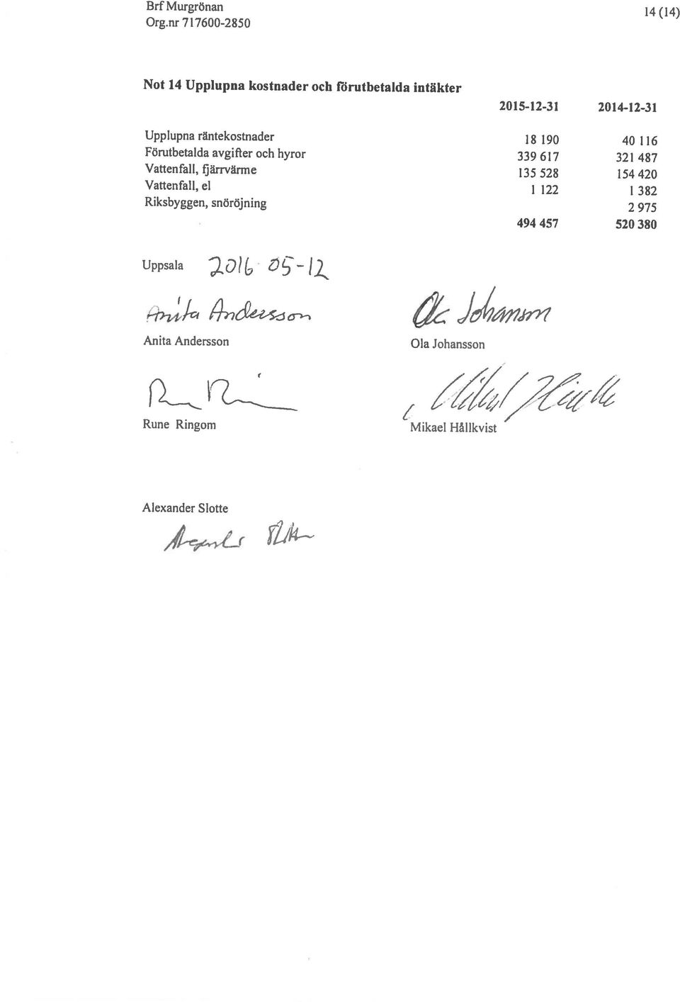 Upplupnaräntekostnader 1$ 190 40116 Förutbetatda avgifter och hyror 339 617 321 487 Vattenfall,