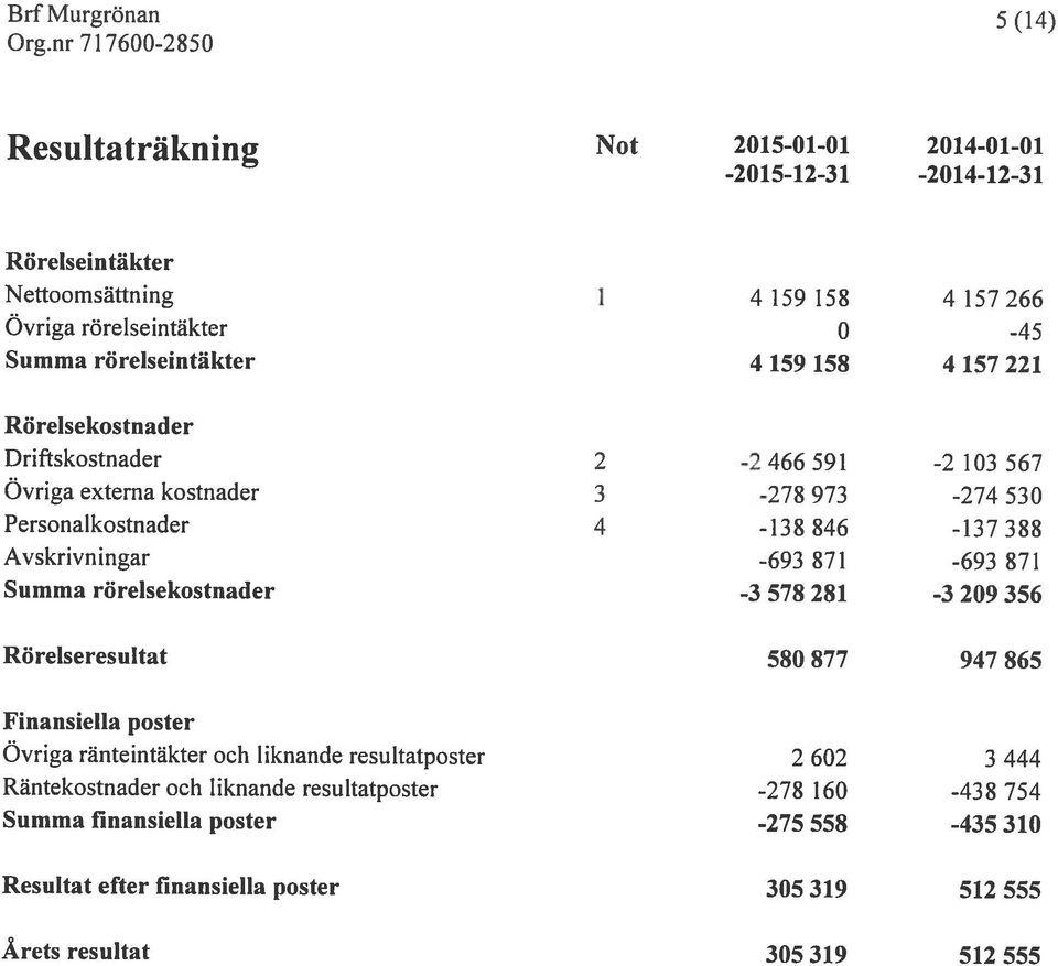resultatposter 2 602 3 444 Räntekostnader och liknande resultatposter -27$ 160-438 754 finansiella poster Rörelseresultat 580 877 947 865 Summa rörelsekostnader -3 57$ 281-3 209