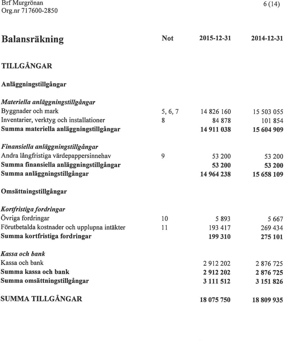 tgångar Andra långfristiga värdepappersinnehav 9 53 200 53 200 Summa finansiella anläggningstillgångar 53 200 53 200 Summa anläggningstillgångar 14 964 238 15 65$ 109 Omsättningstiltgångar