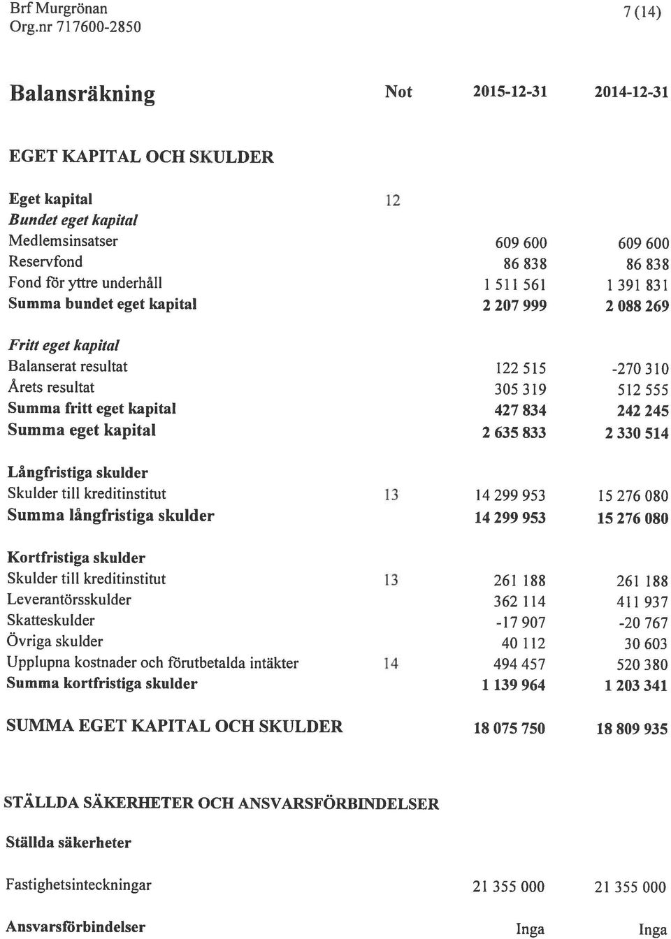 203 341 Skulder till kreditinstitut 13 261 188 261 18$ Leverantörsskulder 362 114 411 937 Skatteskulder -17907-20767 Övriga skulder 40 112 30 603 Upplupna kostnader och förutbetalda intäkter 14 494