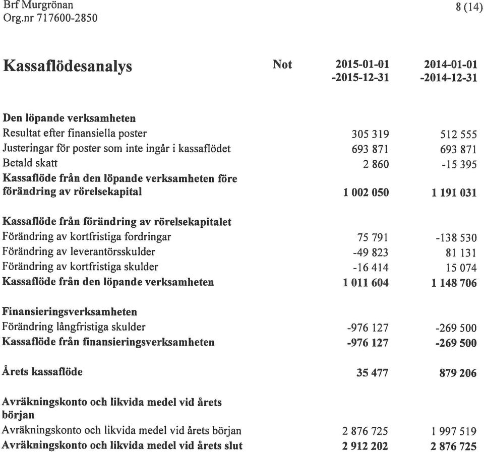 Förändring av kortfristiga fordringar 75 791-13$ 530 Förändring av leverantörsskulder -49 823 81131 Förändring av kortfristiga skulder -16 414 15 074 Kassaflöde från den löpande verksamheten 1 011