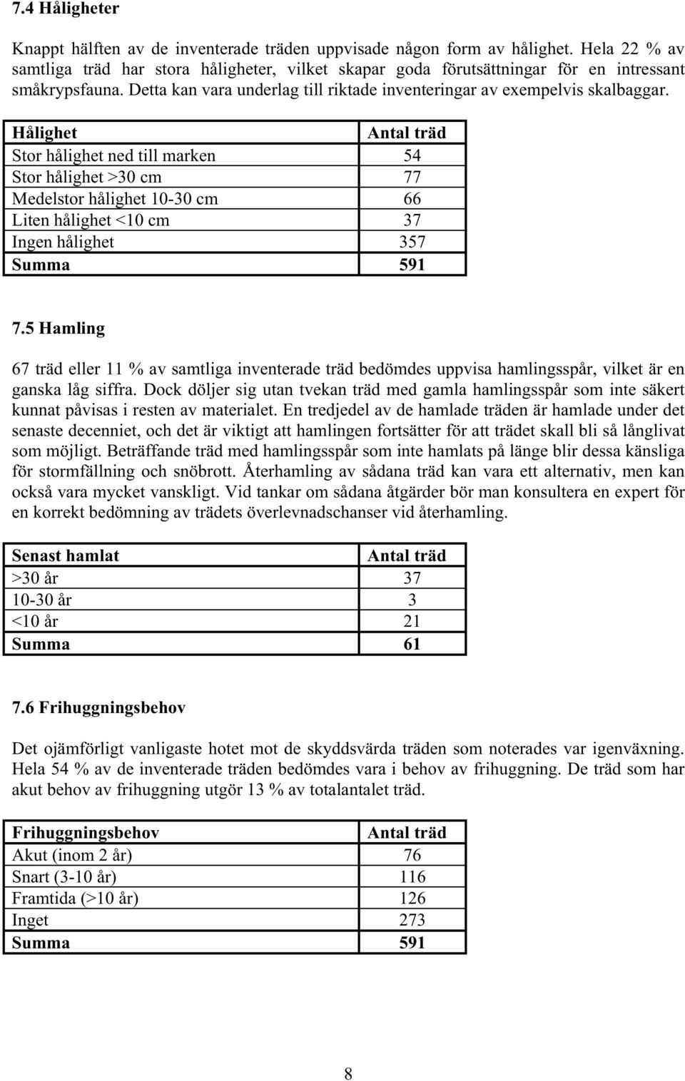 Hålighet Antal träd Stor hålighet ned till marken 54 Stor hålighet >30 cm 77 Medelstor hålighet 10-30 cm 66 Liten hålighet <10 cm 37 Ingen hålighet 357 Summa 591 7.