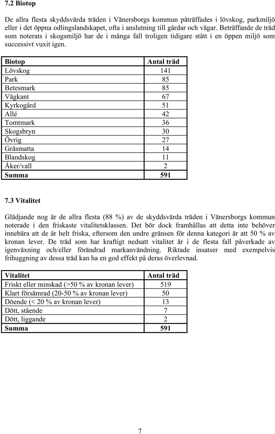 Biotop Antal träd Lövskog 141 Park 85 Betesmark 85 Vägkant 67 Kyrkogård 51 Allé 42 Tomtmark 36 Skogsbryn 30 Övrig 27 Gräsmatta 14 Blandskog 11 Åker/vall 2 Summa 591 7.