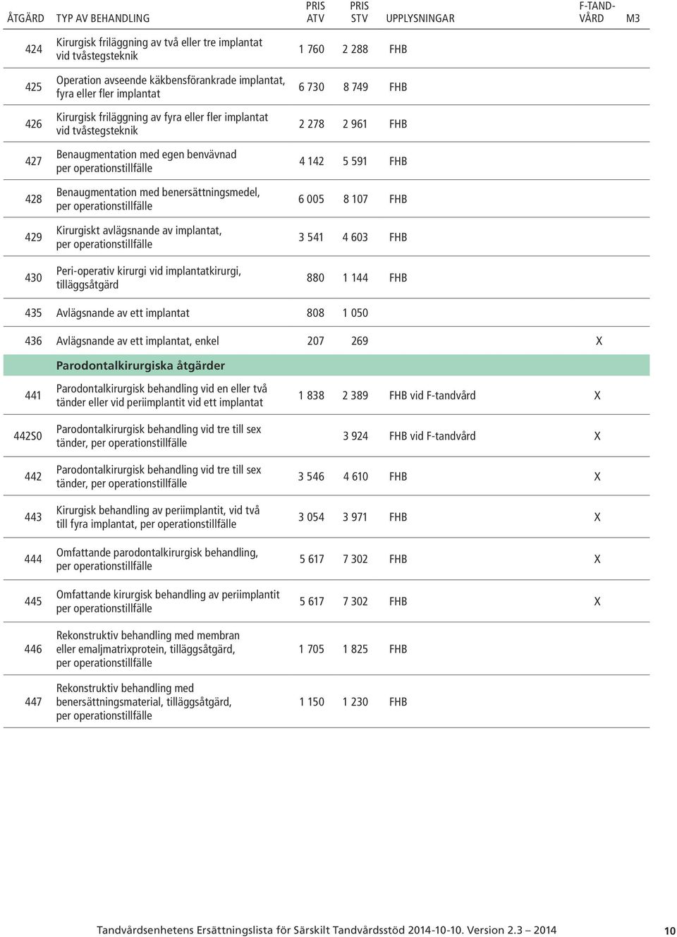 implantat, per operationstillfälle Peri-operativ kirurgi vid implantatkirurgi, tilläggsåtgärd 1 760 2 288 6 730 8 749 2 278 2 961 4 142 5 591 6 005 8 107 3 541 4 603 880 1 144 435 Avlägsnande av ett