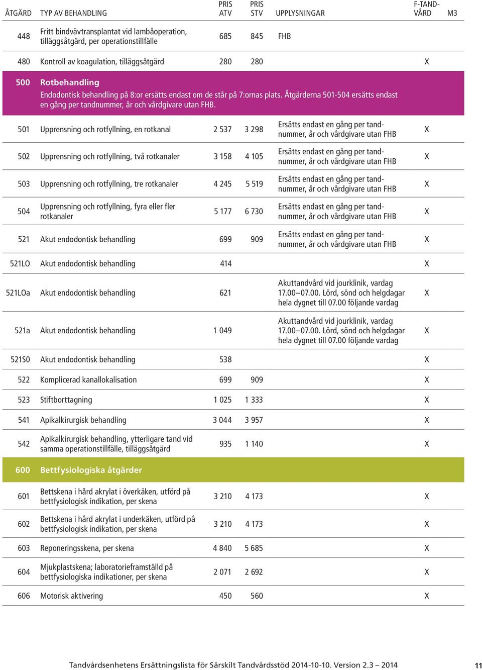 501 Upprensning och rotfyllning, en rotkanal 2 537 3 298 502 Upprensning och rotfyllning, två rotkanaler 3 158 4 105 503 Upprensning och rotfyllning, tre rotkanaler 4 245 5 519 Ersätts endast en gång
