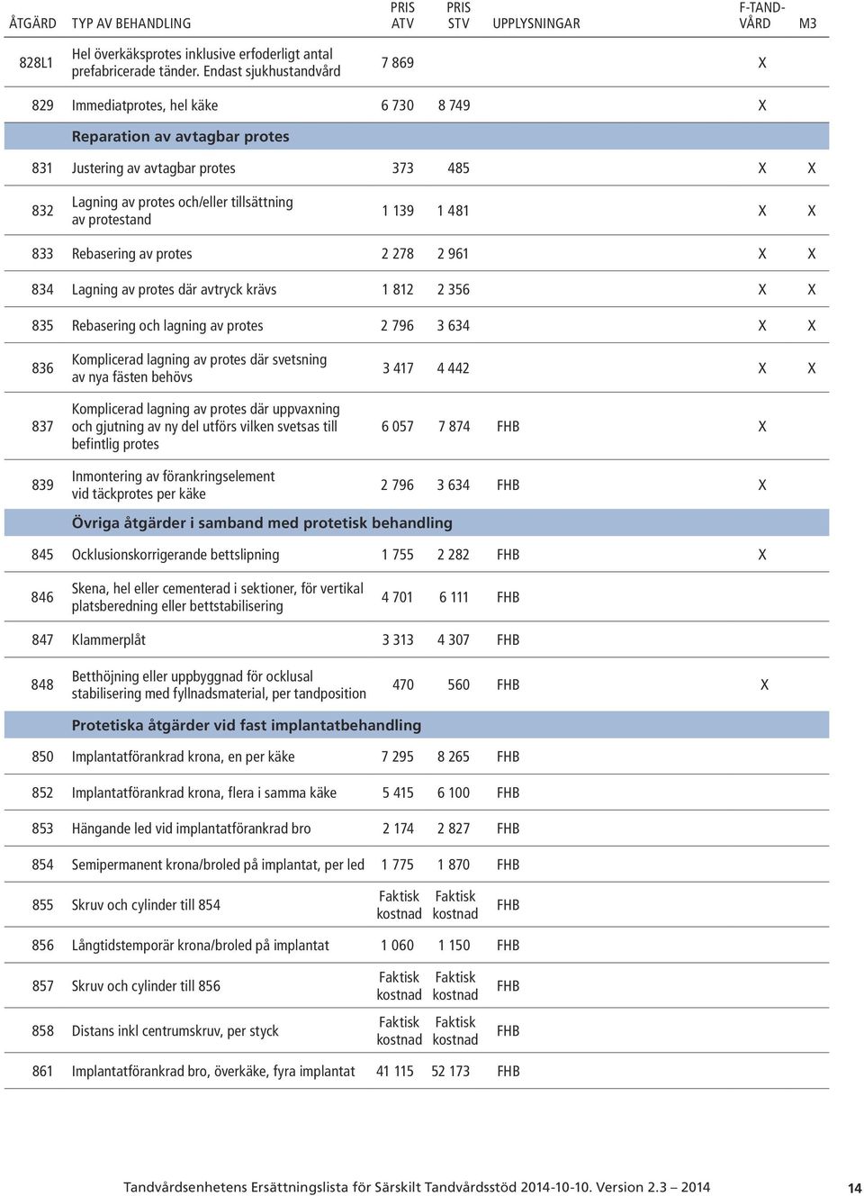 1 139 1 481 833 Rebasering av protes 2 278 2 961 834 Lagning av protes där avtryck krävs 1 812 2 356 835 Rebasering och lagning av protes 2 796 3 634 836 837 839 Komplicerad lagning av protes där