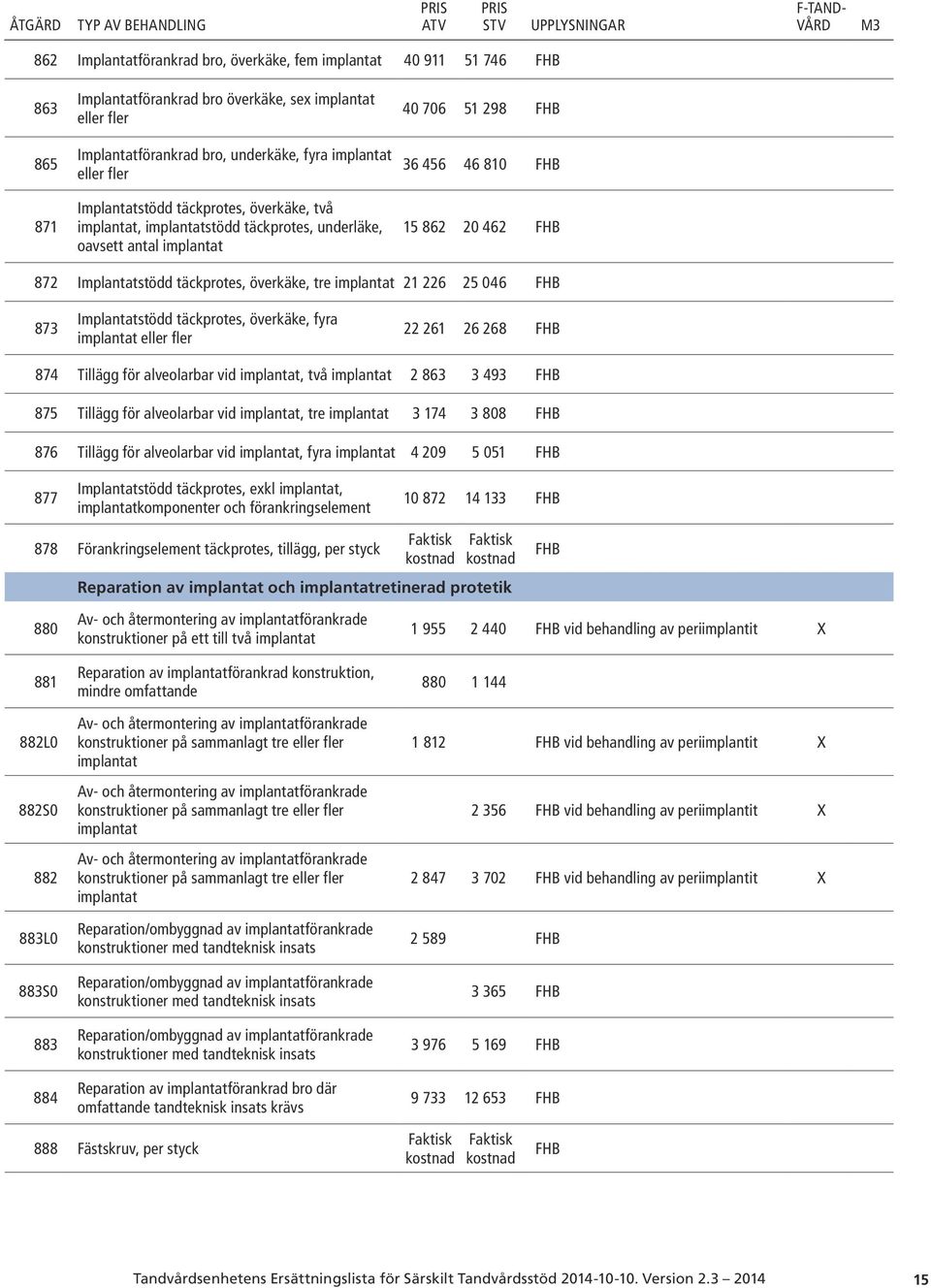 tre implantat 21 226 25 046 873 Implantatstödd täckprotes, överkäke, fyra implantat eller fler 22 261 26 268 874 Tillägg för alveolarbar vid implantat, två implantat 2 863 3 493 875 Tillägg för