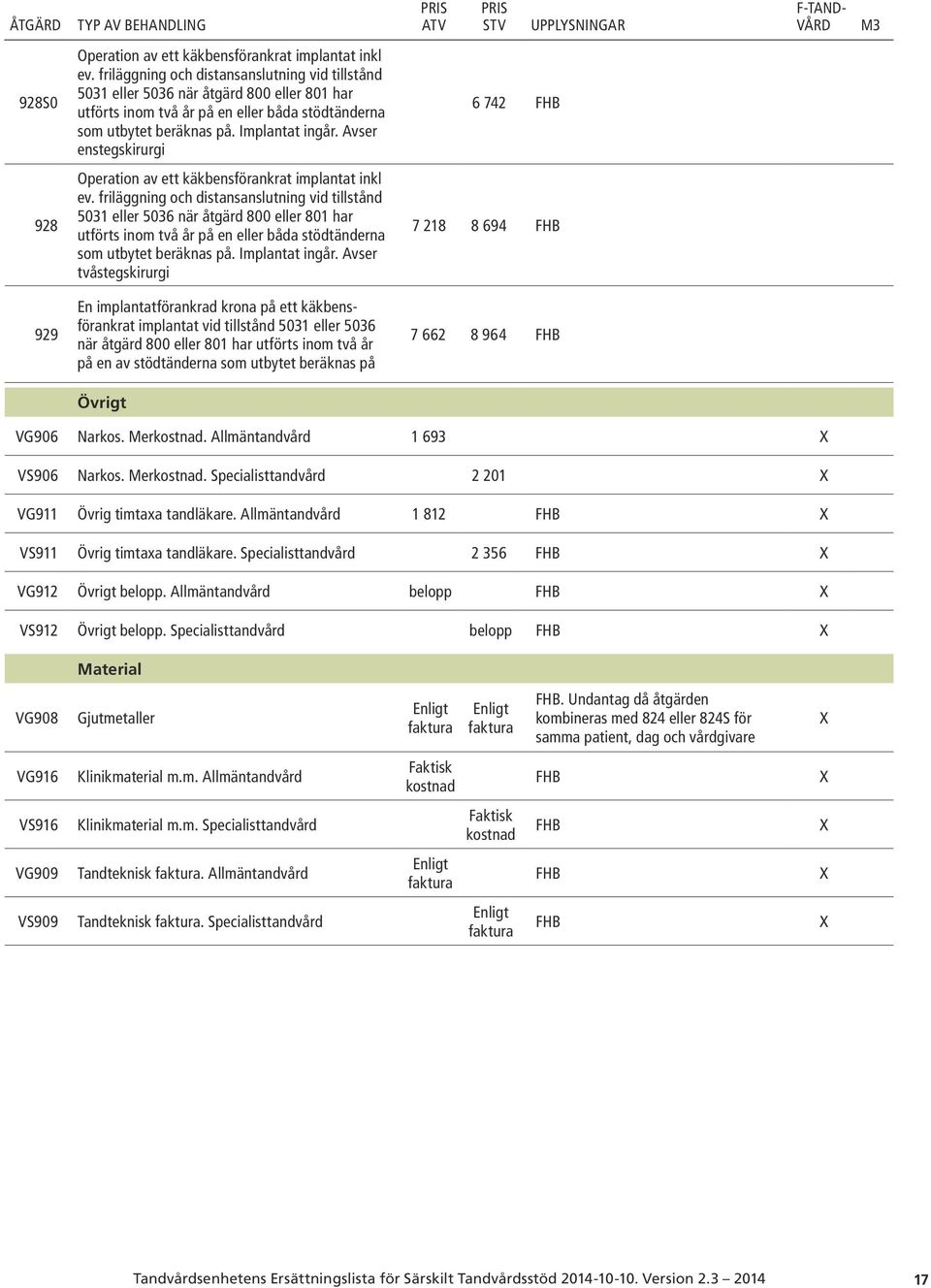 Avser enstegskirurgi 6 742 928 Operation av ett käkbensförankrat implantat inkl ev.