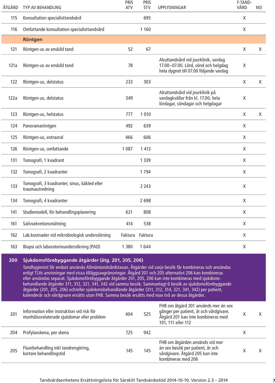 00, hela lördagar, söndagar och helgdagar 123 Röntgen-us, helstatus 777 1 010 124 Panoramaröntgen 492 639 125 Röntgen-us, extraoral 466 606 126 Röntgen-us, omfattande 1 087 1 413 131 Tomografi, 1