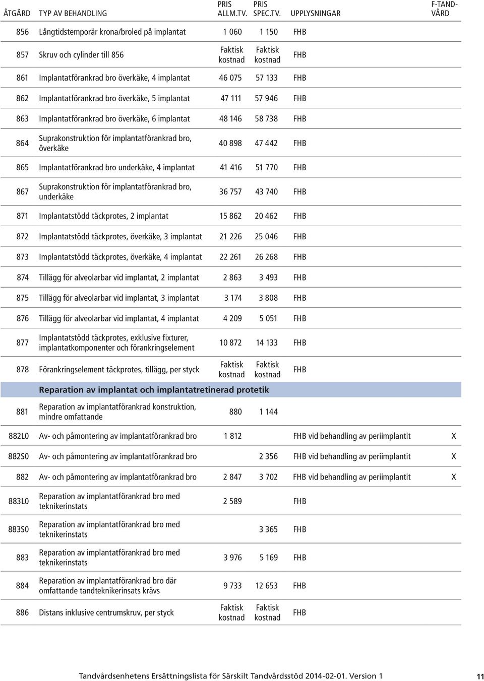 implantat 41 416 51 770 867 Suprakonstruktion för implantatförankrad bro, underkäke 36 757 43 740 871 Implantatstödd täckprotes, 2 implantat 15 862 20 462 872 Implantatstödd täckprotes, överkäke, 3