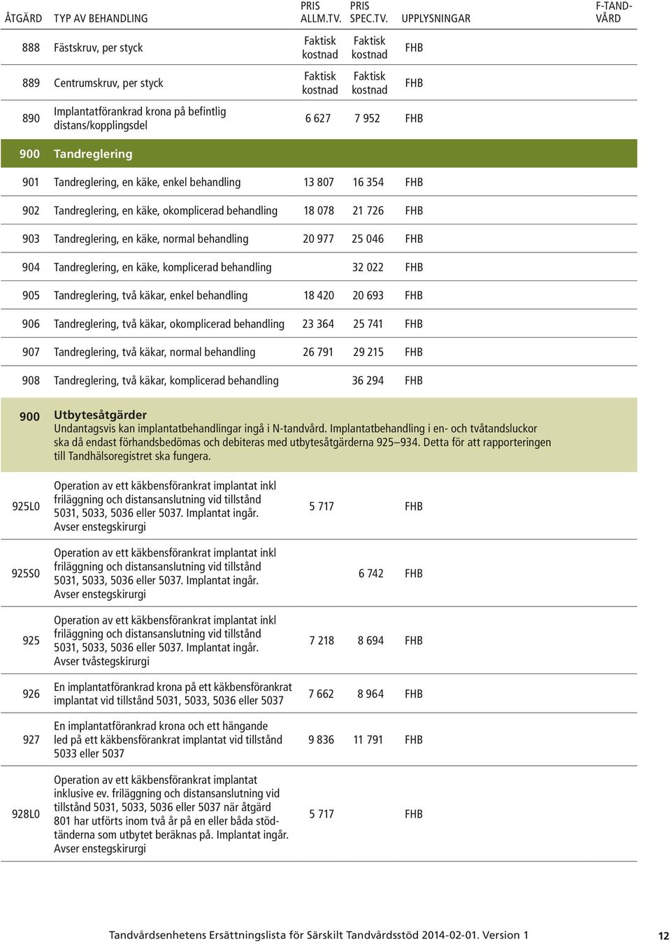 Tandreglering, två käkar, enkel behandling 18 420 20 693 906 Tandreglering, två käkar, okomplicerad behandling 23 364 25 741 907 Tandreglering, två käkar, normal behandling 26 791 29 215 908