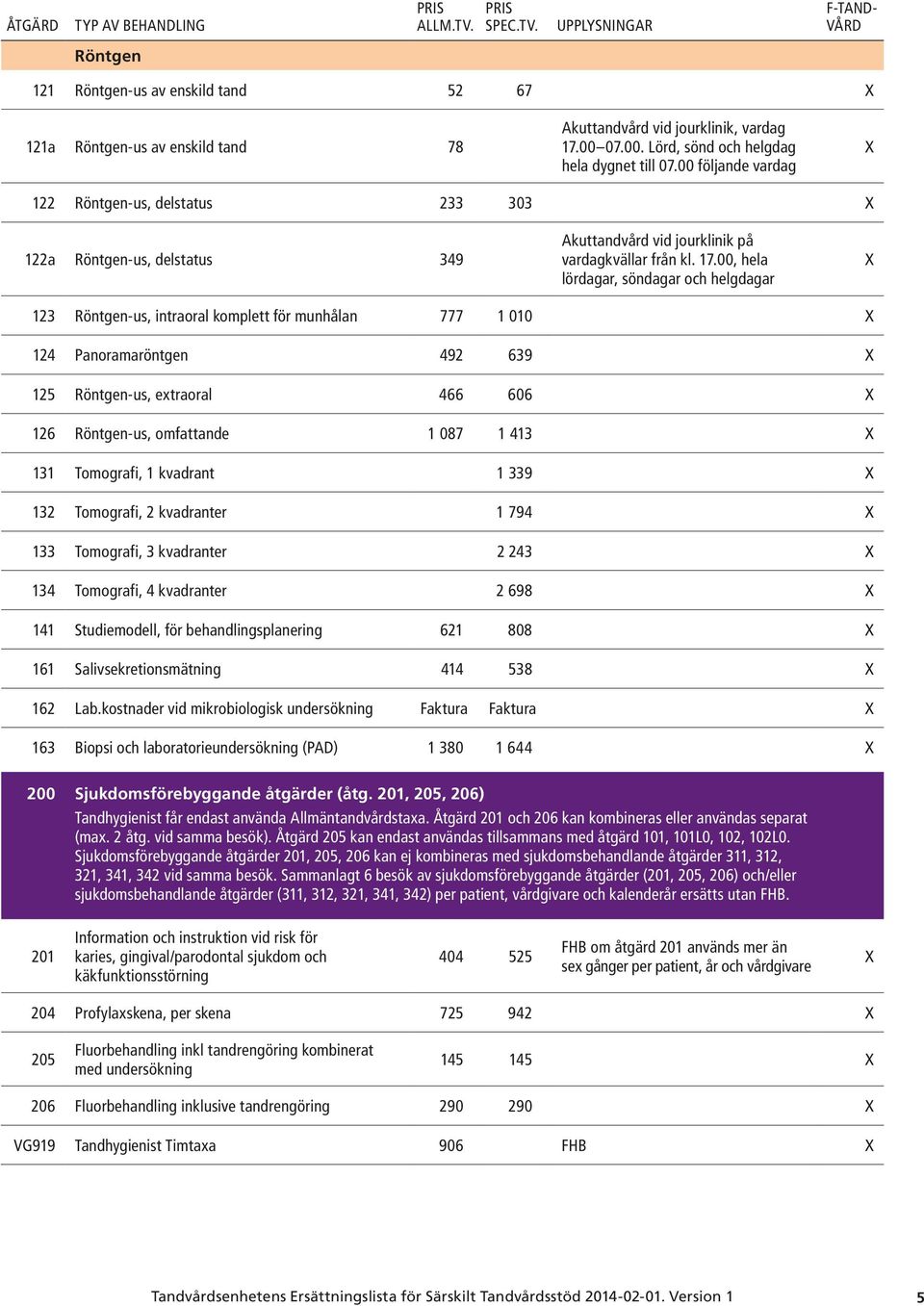 00, hela lördagar, söndagar och helgdagar 123 Röntgen-us, intraoral komplett för munhålan 777 1 010 124 Panoramaröntgen 492 639 125 Röntgen-us, extraoral 466 606 126 Röntgen-us, omfattande 1 087 1