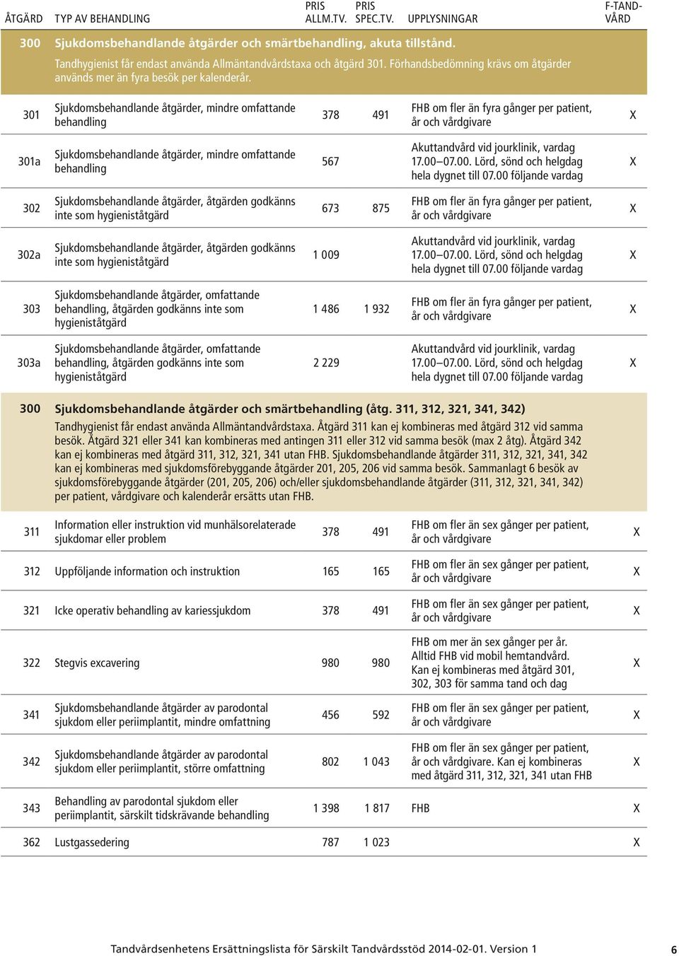 301 Sjukdomsbehandlande åtgärder, mindre omfattande behandling 378 491 om fler än fyra gånger per patient, 301a Sjukdomsbehandlande åtgärder, mindre omfattande behandling 567 17.00 