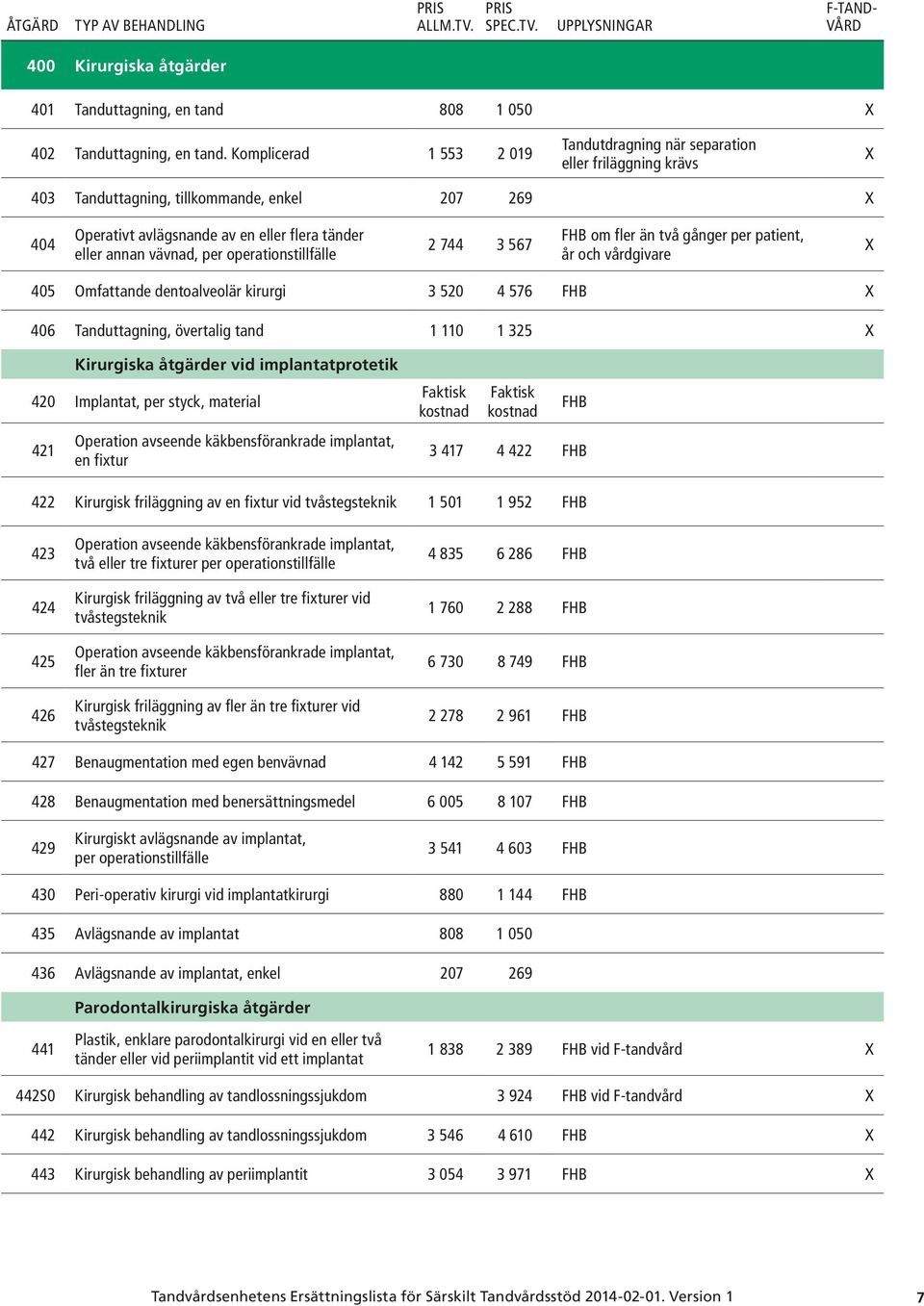 operationstillfälle 2 744 3 567 om fler än två gånger per patient, 405 Omfattande dentoalveolär kirurgi 3 520 4 576 406 Tanduttagning, övertalig tand 1 110 1 325 Kirurgiska åtgärder vid