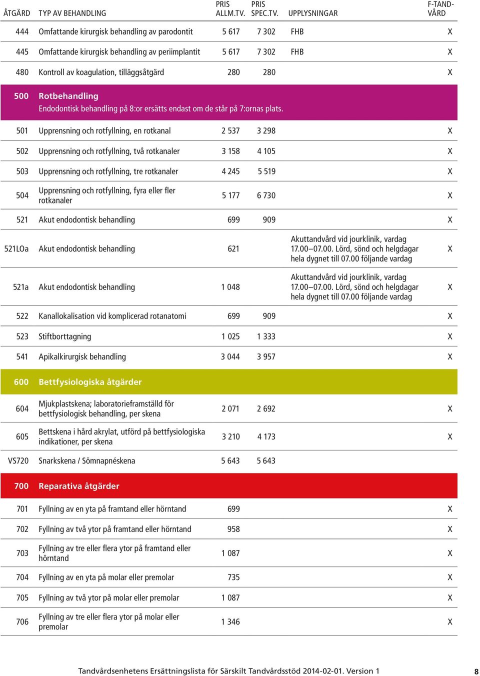 501 Upprensning och rotfyllning, en rotkanal 2 537 3 298 502 Upprensning och rotfyllning, två rotkanaler 3 158 4 105 503 Upprensning och rotfyllning, tre rotkanaler 4 245 5 519 504 Upprensning och