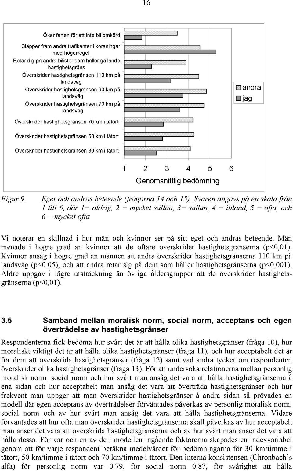 i tätort Överskrider hastighetsgränsen 30 km i tätort 1 2 3 4 5 6 Genomsnittlig bedömning Figur 9. Eget och andras beteende (frågorna 14 och 15).
