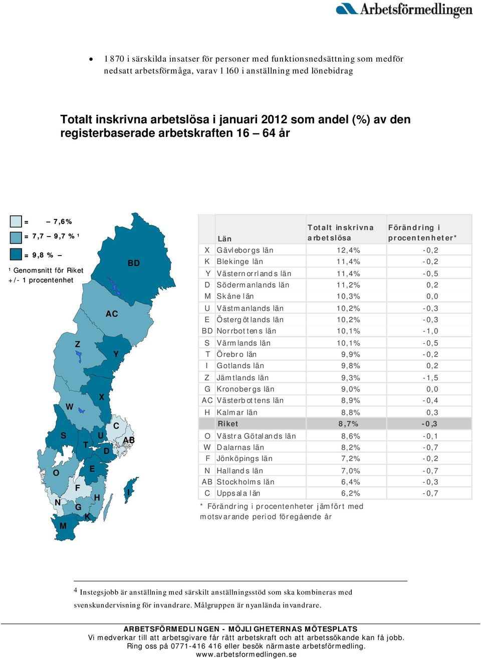 Förändring i procentenheter* X Gävleborgs län 12,4% -0,2 K Blekinge län 11,4% -0,2 Y Västern orrland s län 11,4% -0,5 D Södermanlands län 11,2% 0,2 M Skåne län 10,3% 0,0 U Västmanlands län 10,2% -0,3
