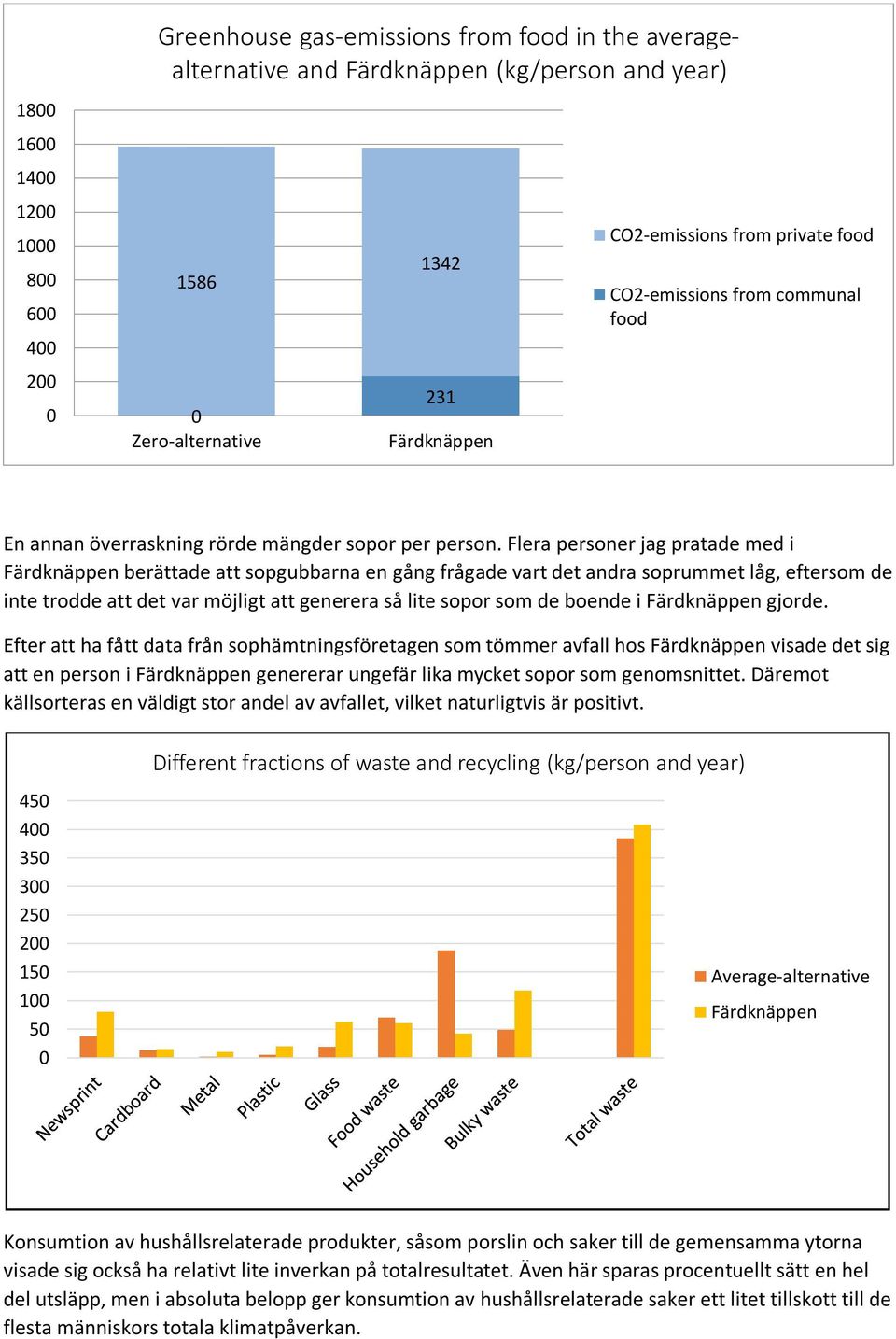 Flera personer jag pratade med i berättade att sopgubbarna en gång frågade vart det andra soprummet låg, eftersom de inte trodde att det var möjligt att generera så lite sopor som de boende i gjorde.