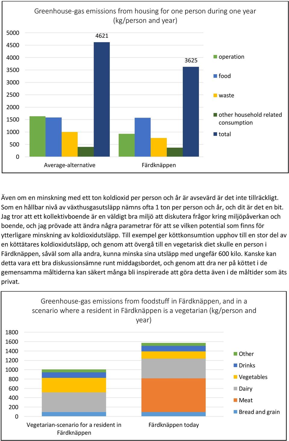 Jag tror att ett kollektivboende är en väldigt bra miljö att diskutera frågor kring miljöpåverkan och boende, och jag prövade att ändra några parametrar för att se vilken potential som finns för