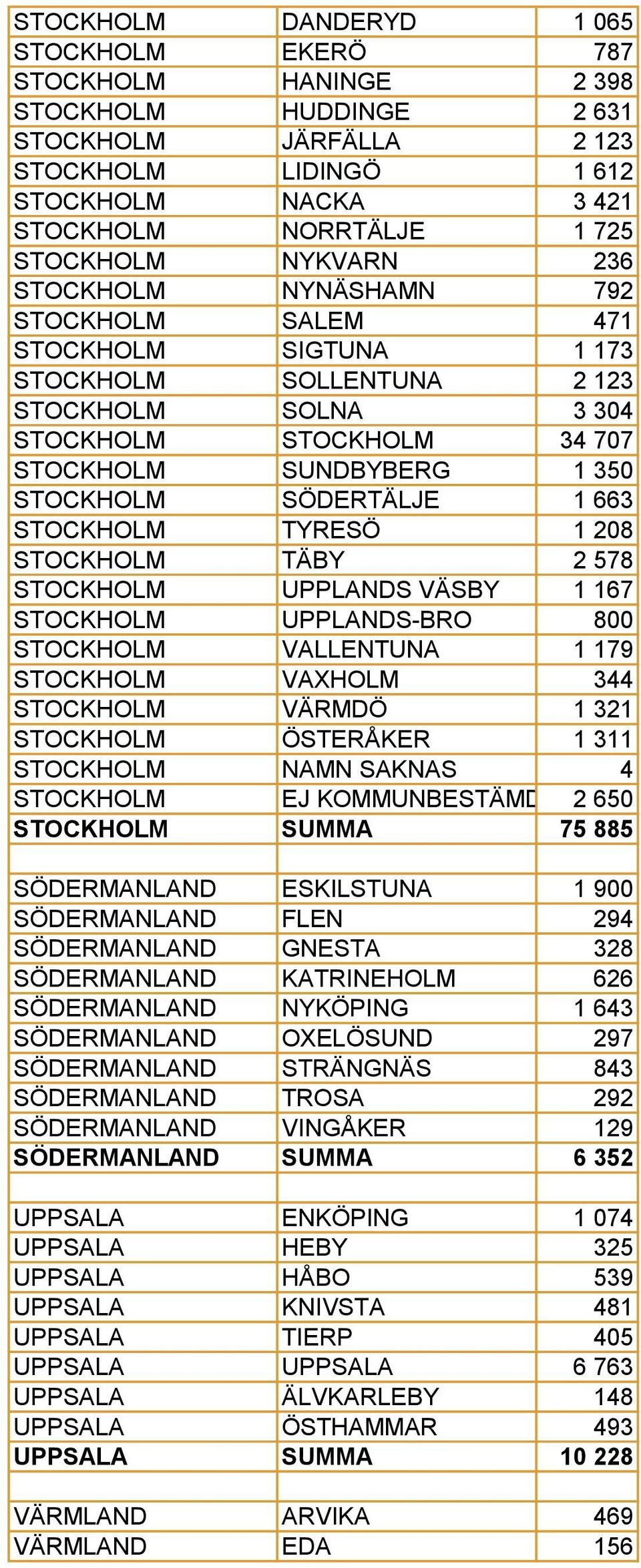 STOCKHOLM SÖDERTÄLJE 1 663 STOCKHOLM TYRESÖ 1 208 STOCKHOLM TÄBY 2 578 STOCKHOLM UPPLANDS VÄSBY 1 167 STOCKHOLM UPPLANDS-BRO 800 STOCKHOLM VALLENTUNA 1 179 STOCKHOLM VAXHOLM 344 STOCKHOLM VÄRMDÖ 1