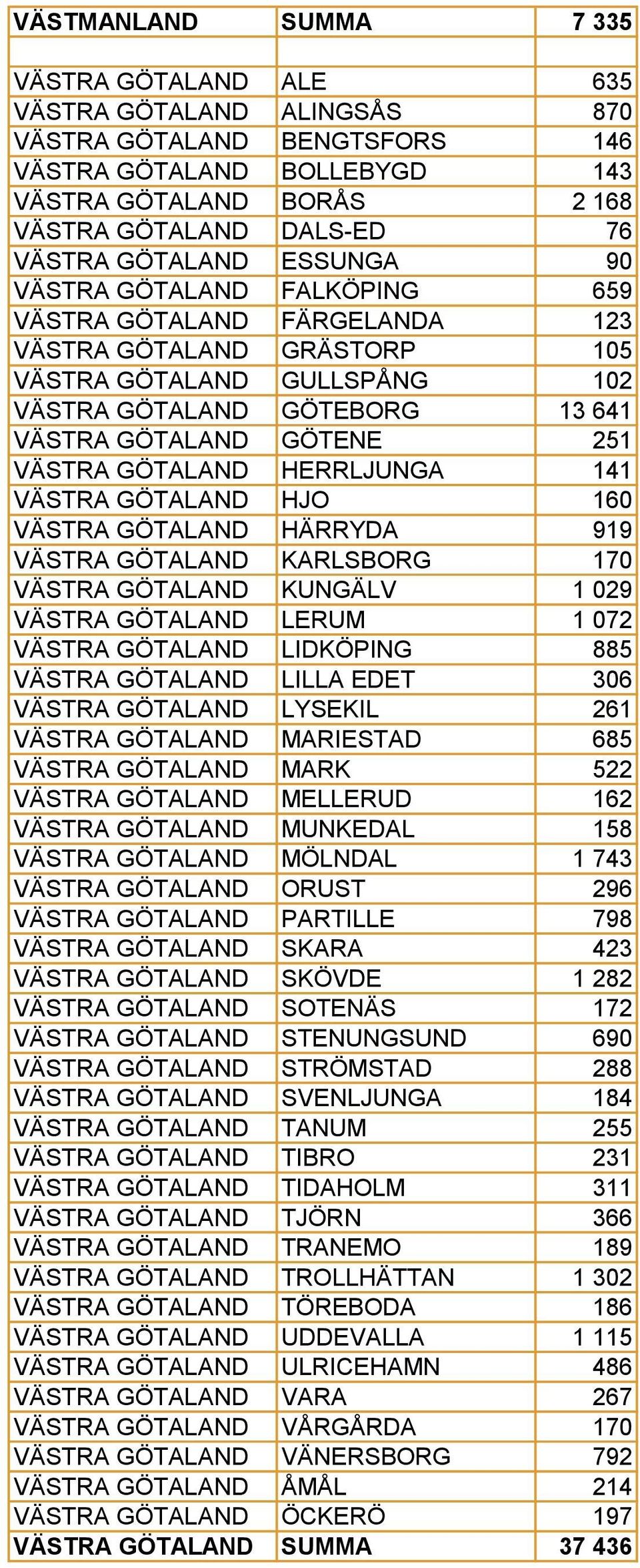 VÄSTRA GÖTALAND HERRLJUNGA 141 VÄSTRA GÖTALAND HJO 160 VÄSTRA GÖTALAND HÄRRYDA 919 VÄSTRA GÖTALAND KARLSBORG 170 VÄSTRA GÖTALAND KUNGÄLV 1 029 VÄSTRA GÖTALAND LERUM 1 072 VÄSTRA GÖTALAND LIDKÖPING