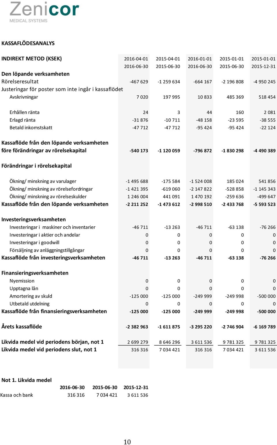 876-10 711-48 158-23 595-38 555 Betald inkomstskatt -47 712-47 712-95 424-95 424-22 124 Kassaflöde från den löpande verksamheten före förändringar av rörelsekapital -540 173-1 120 059-796 872-1 830