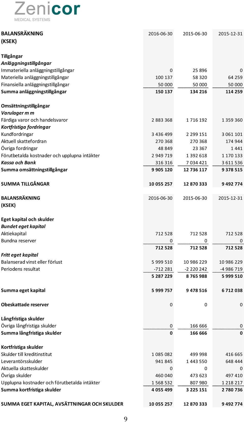 Kortfristiga fordringar Kundfordringar 3 436 499 2 299 151 3 061 101 Aktuell skattefordran 270 368 270 368 174 944 Övriga fordringar 48 849 23 367 1 441 Förutbetalda kostnader och upplupna intäkter 2