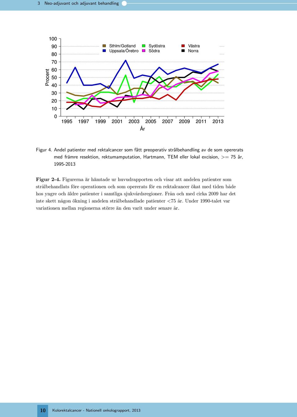 Figurerna är hämtade ur huvudrapporten och visar att andelen patienter som strålbehandlats före operationen och som opererats för en rektalcancer ökat med tiden både hos yngre och äldre patienter i