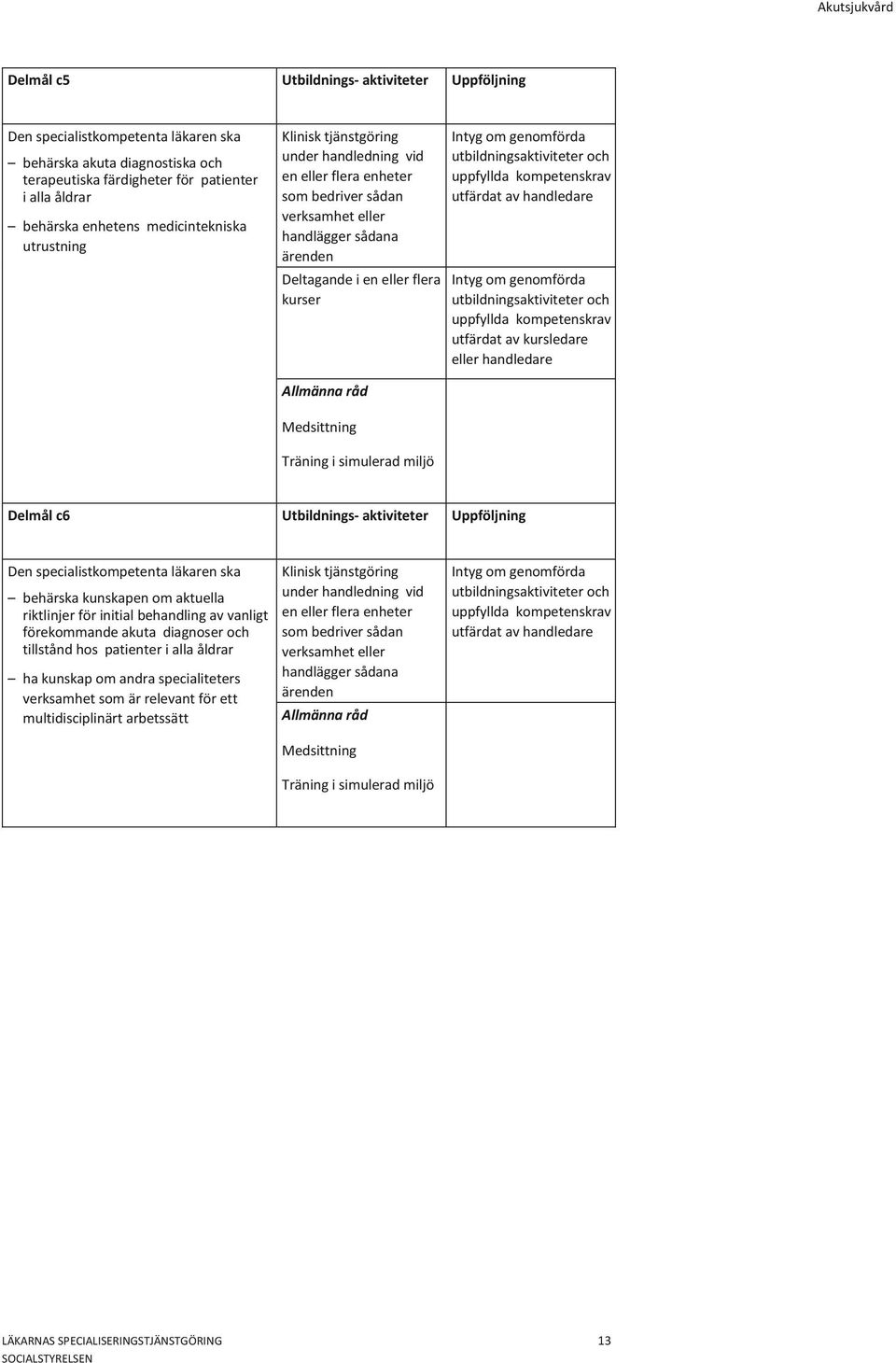 initial behandling av vanligt förekommande akuta diagnoser och tillstånd hos patienter i alla åldrar ha kunskap om