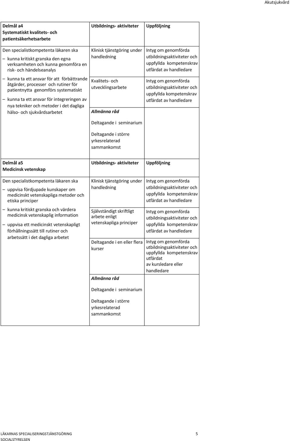 och utvecklingsarbete Deltagande i seminarium Deltagande i större yrkesrelaterad sammankomst Delmål a5 Medicinsk vetenskap uppvisa fördjupade kunskaper om medicinskt vetenskapliga metoder och etiska