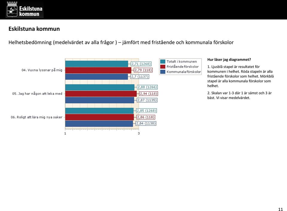 Röda stapeln är alla fristående förskolor som helhet.