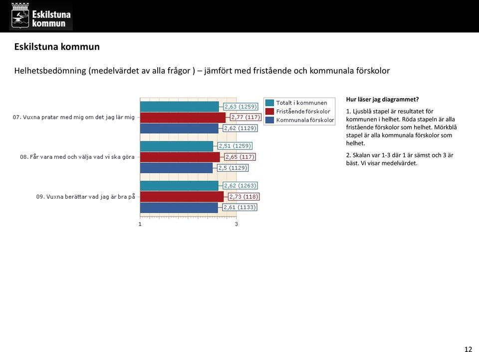 Röda stapeln är alla fristående förskolor som helhet.