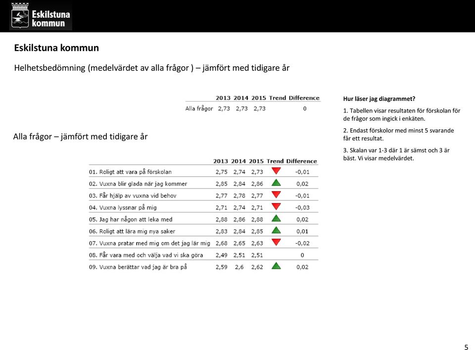 Tabellen visar resultaten för förskolan för de frågor som ingick i