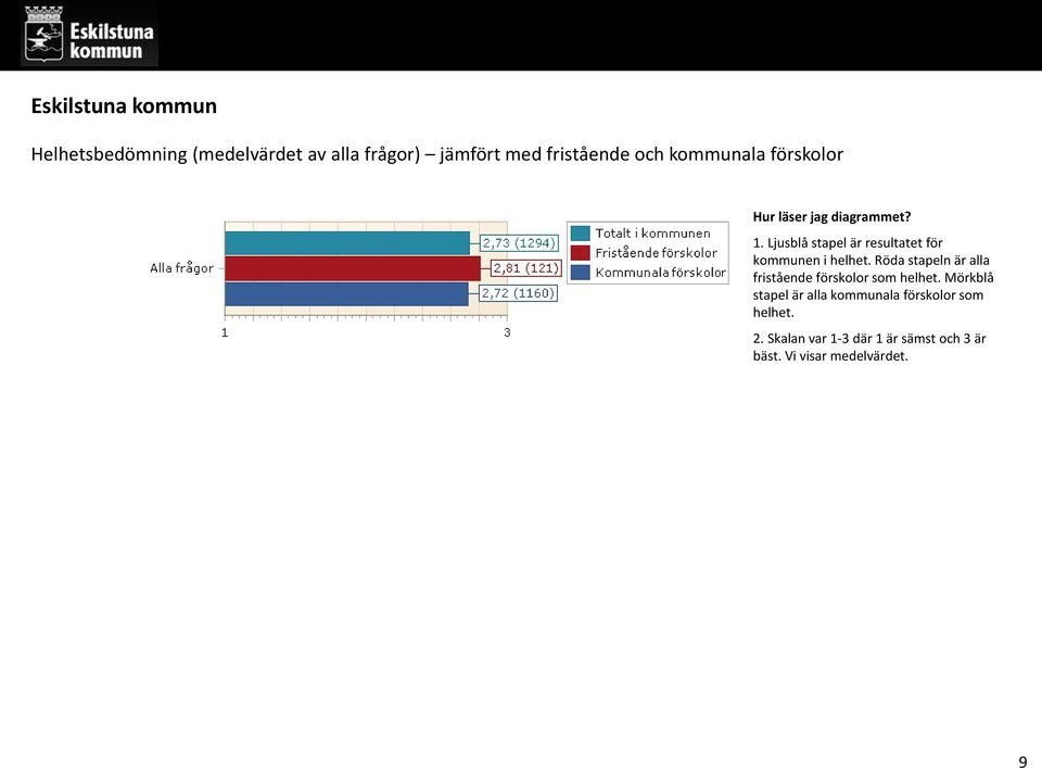 Röda stapeln är alla fristående förskolor som helhet.