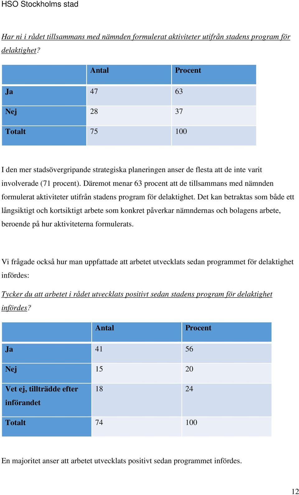 Däremot menar 63 procent att de tillsammans med nämnden formulerat aktiviteter utifrån stadens program för delaktighet.