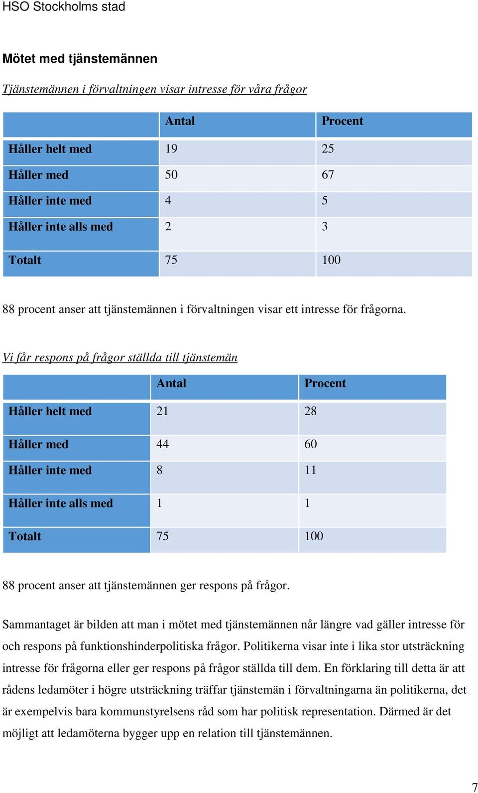 Vi får respons på frågor ställda till tjänstemän Håller helt med 21 28 Håller med 44 60 Håller inte med 8 11 Håller inte alls med 1 1 Totalt 75 100 88 procent anser att tjänstemännen ger respons på