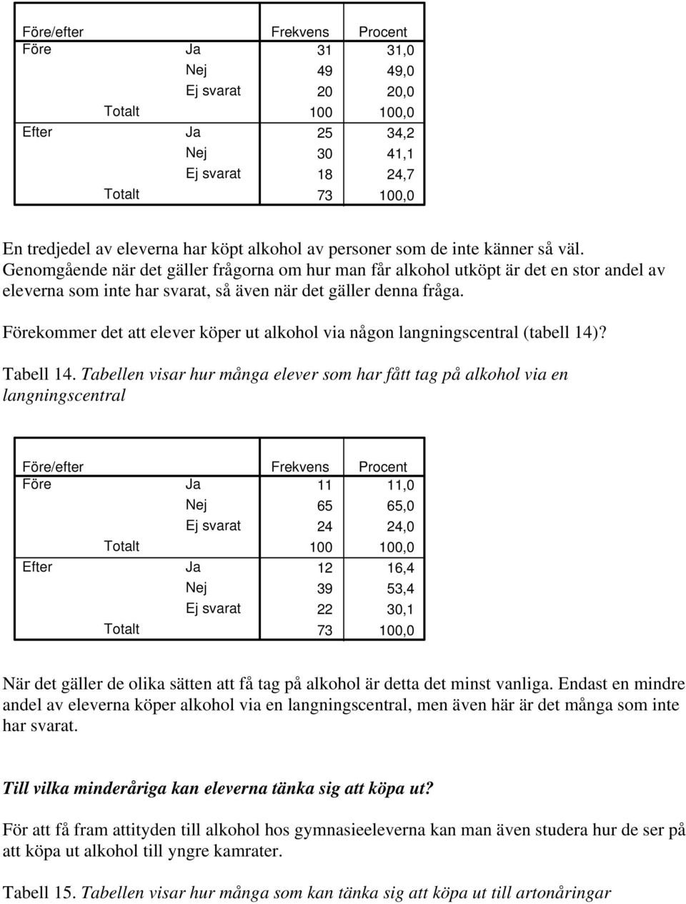 kommer det att elever köper ut alkohol via någon langningscentral (tabell 14)? Tabell 14.
