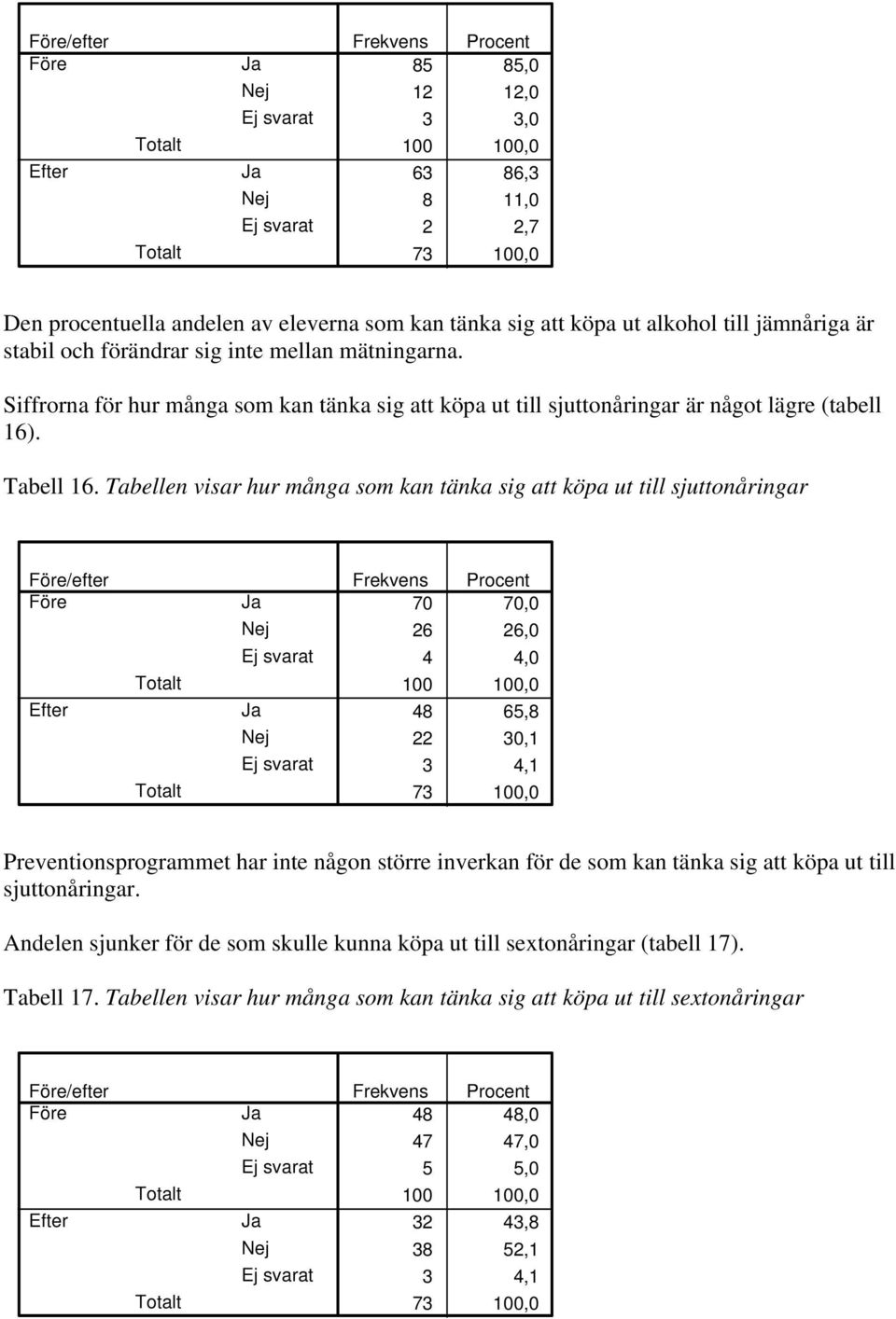 Tabellen visar hur många som kan tänka sig att köpa ut till sjuttonåringar /efter 70 70,0 26 26,0 4 4,0 48 65,8 22 30,1 3 4,1 Preventionsprogrammet har inte någon större inverkan för de som