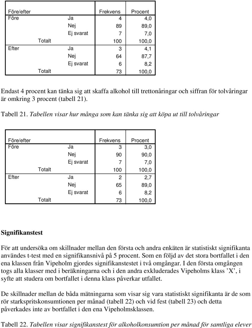 enkäten är statistiskt signifikanta användes t-test med en signifikansnivå på 5 procent. Som en följd av det stora bortfallet i den ena klassen från Vipeholm gjordes signifikanstestet i två omgångar.