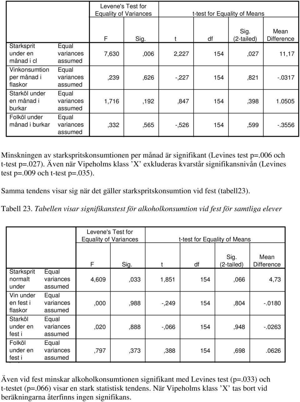 (2-tailed) Mean Difference Minskningen av starkspritskonsumtionen per månad är signifikant (Levines test p=.006 och t-test p=.027).