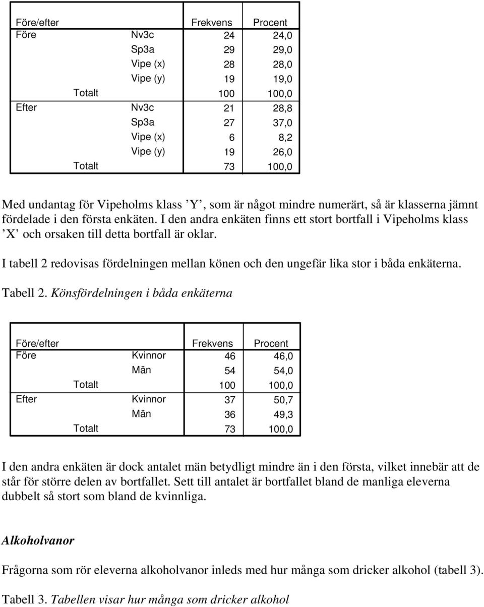 I tabell 2 redovisas fördelningen mellan könen och den ungefär lika stor i båda enkäterna. Tabell 2.