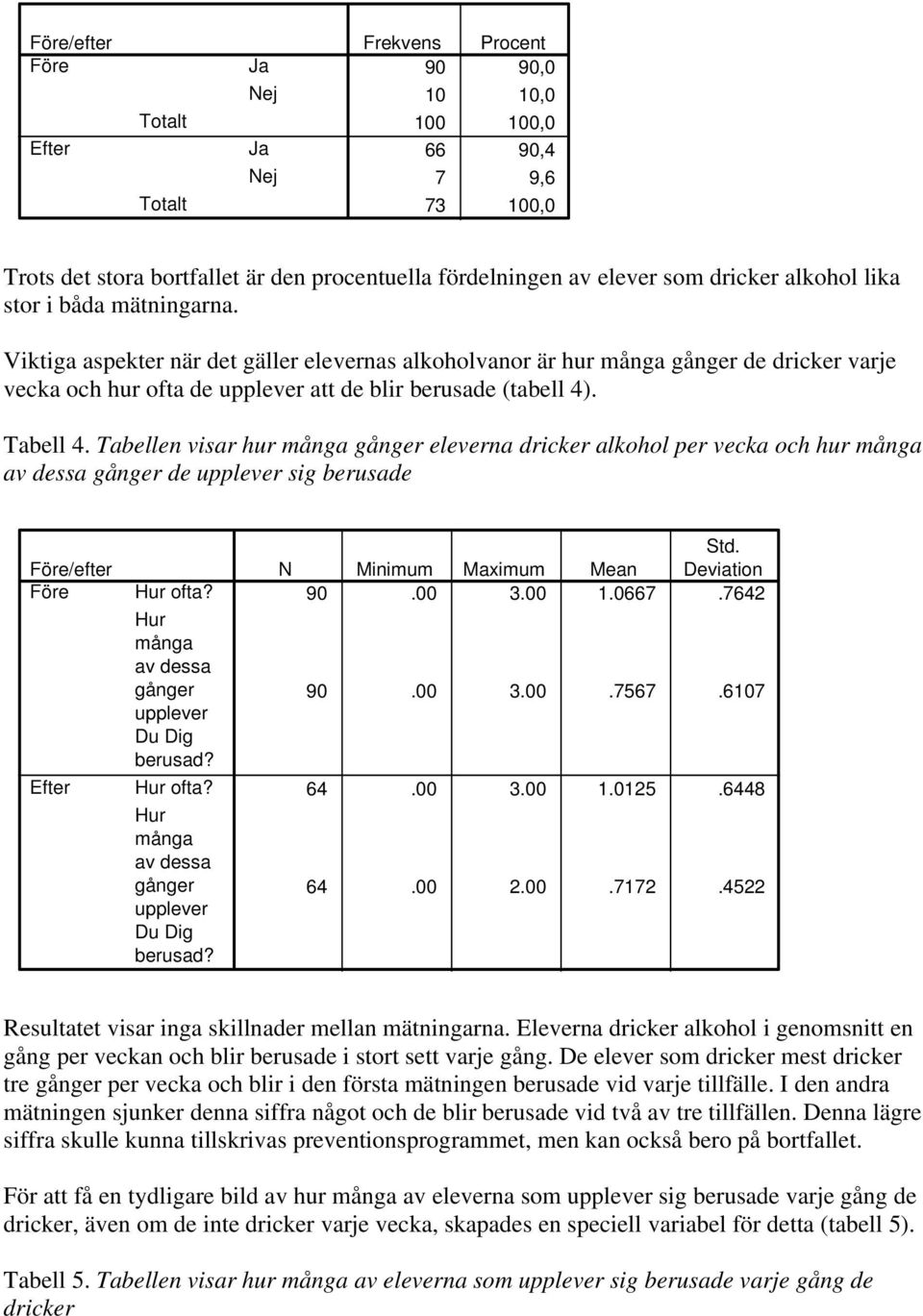 Tabellen visar hur många gånger eleverna dricker alkohol per vecka och hur många av dessa gånger de upplever sig berusade /efter Hur ofta? Hur många av dessa gånger upplever Du Dig berusad? Hur ofta? Hur många av dessa gånger upplever Du Dig berusad? Std.