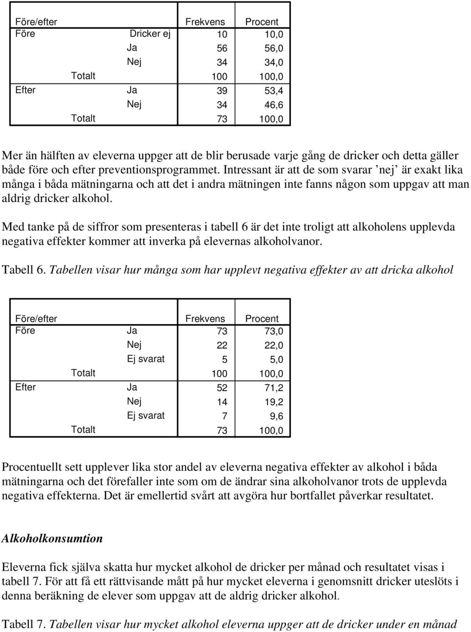 Med tanke på de siffror som presenteras i tabell 6 är det inte troligt att alkoholens upplevda negativa effekter kommer att inverka på elevernas alkoholvanor. Tabell 6.