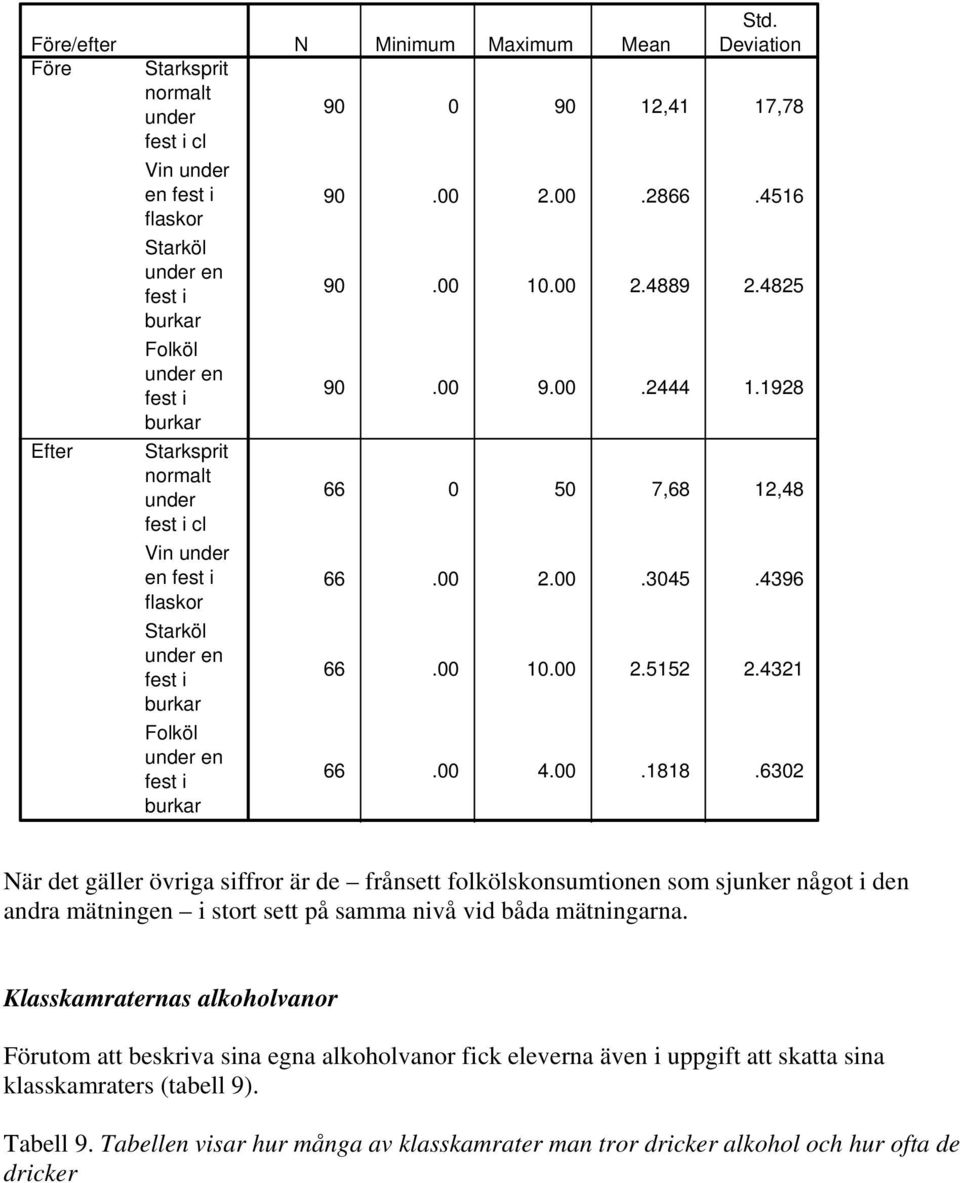 4321 66.00 4.00.1818.6302 När det gäller övriga siffror är de frånsett folkölskonsumtionen som sjunker något i den andra mätningen i stort sett på samma nivå vid båda mätningarna.
