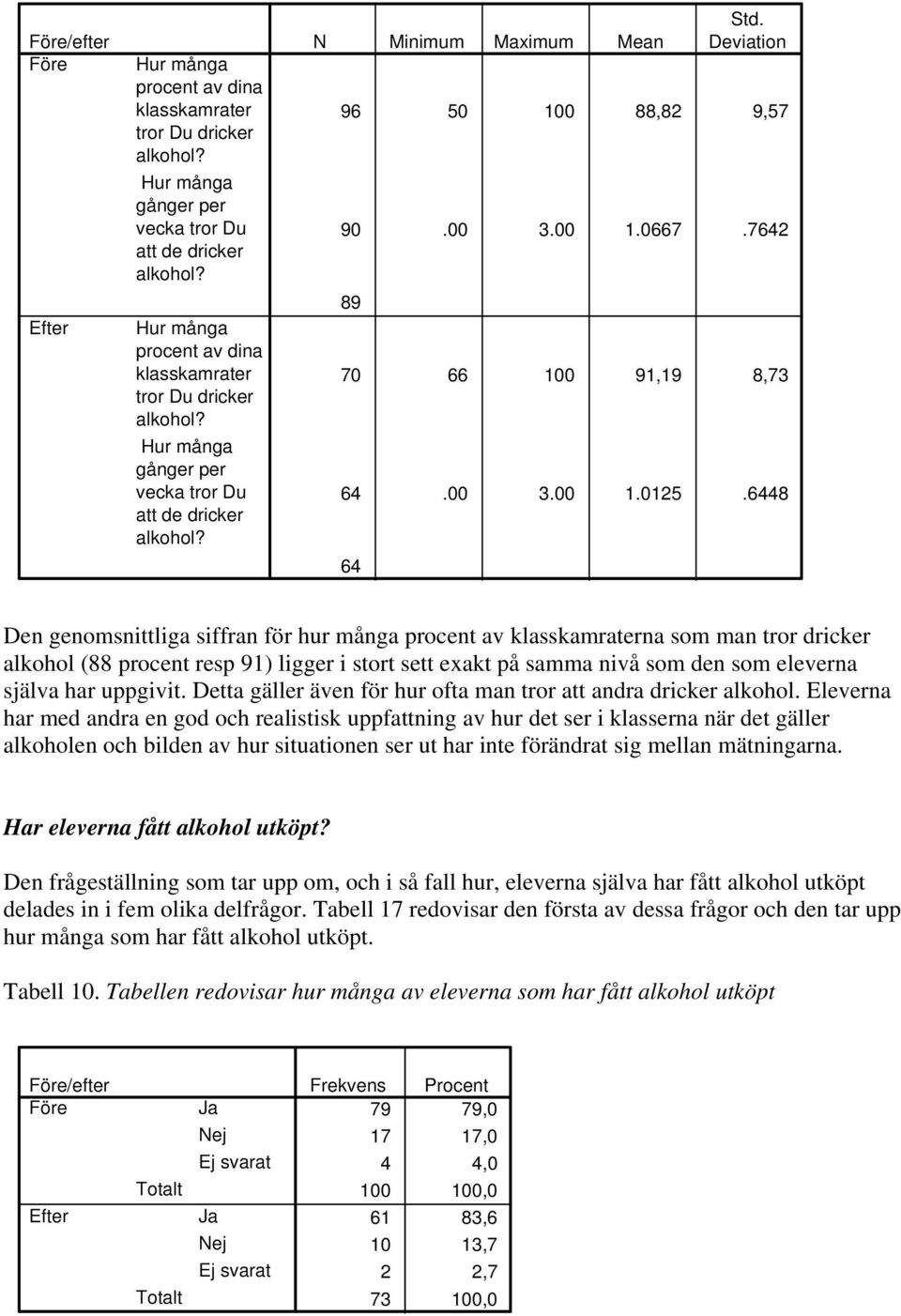 Deviation Den genomsnittliga siffran för hur många procent av klasskamraterna som man tror dricker alkohol (88 procent resp 91) ligger i stort sett exakt på samma nivå som den som eleverna själva har