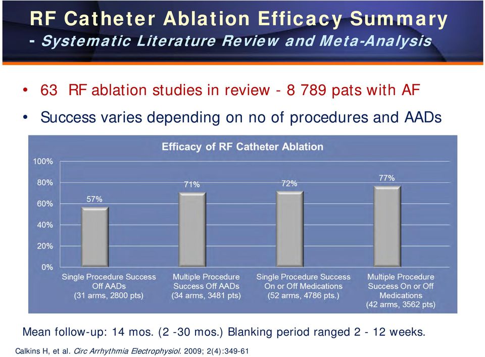 depending on no of procedures and AADs Mean follow-up: 14 mos. (2-30 mos.